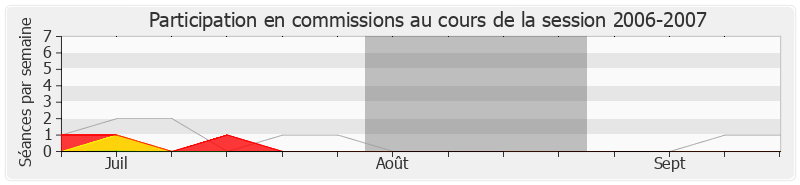 Participation commissions-20062007 de Philippe Vitel