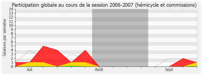 Participation globale-20062007 de Philippe Vitel