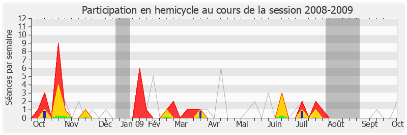 Participation hemicycle-20082009 de Philippe Vitel