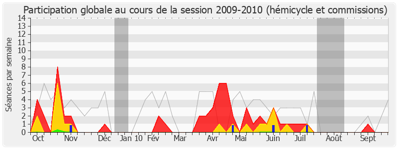 Participation globale-20092010 de Philippe Vitel