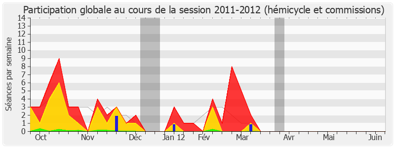 Participation globale-20112012 de Philippe Vitel