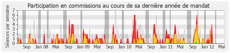 Participation commissions-legislature de Philippe Vitel