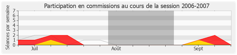 Participation commissions-20062007 de Philippe Vuilque