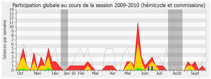 Participation globale-20092010 de Philippe Vuilque