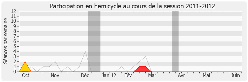 Participation hemicycle-20112012 de Philippe Vuilque