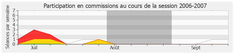 Participation commissions-20062007 de Pierre-Alain Muet