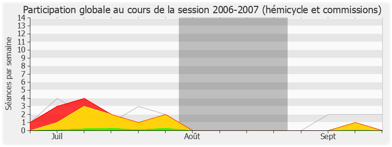 Participation globale-20062007 de Pierre-Alain Muet