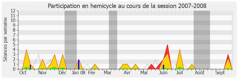 Participation hemicycle-20072008 de Pierre-Alain Muet