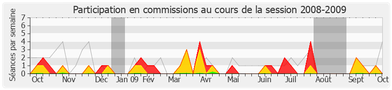 Participation commissions-20082009 de Pierre-Alain Muet