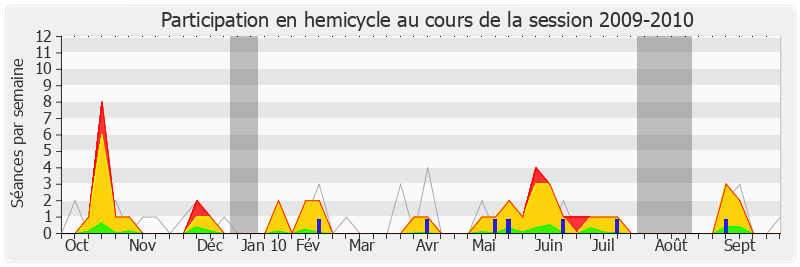Participation hemicycle-20092010 de Pierre-Alain Muet