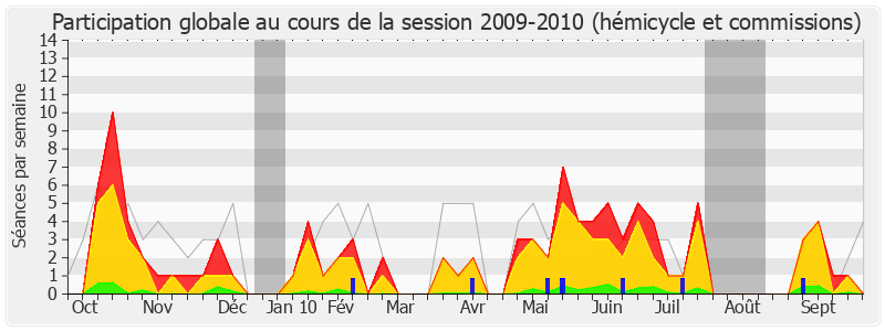 Participation globale-20092010 de Pierre-Alain Muet