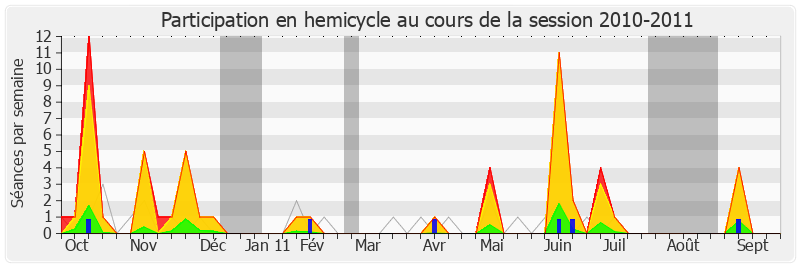 Participation hemicycle-20102011 de Pierre-Alain Muet