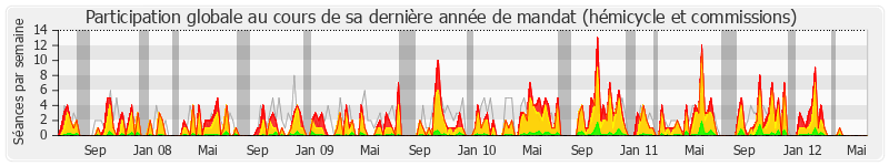 Participation globale-annee de Pierre-Alain Muet