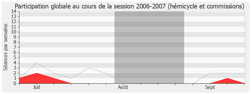 Participation globale-20062007 de Pierre Bédier