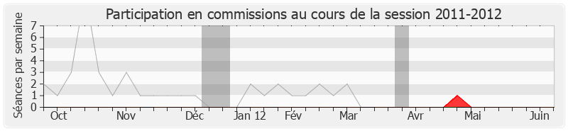 Participation commissions-20112012 de Pierre Bédier