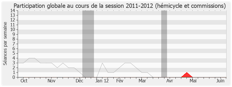 Participation globale-20112012 de Pierre Bédier