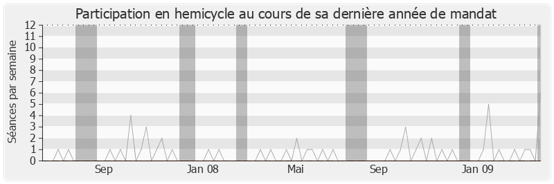 Participation hemicycle-legislature de Pierre Bédier