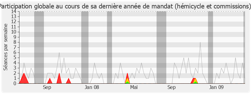 Participation globale-legislature de Pierre Bédier