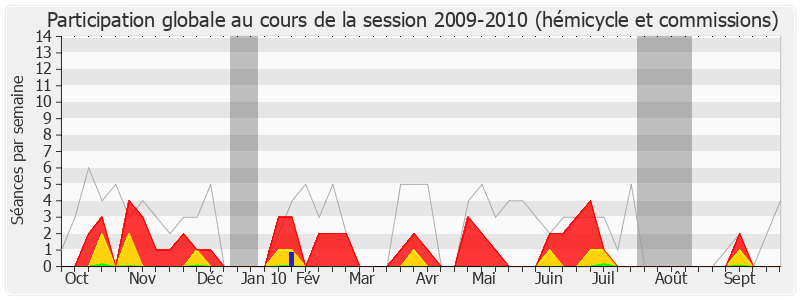 Participation globale-20092010 de Pierre Bourguignon