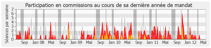 Participation commissions-legislature de Pierre Bourguignon