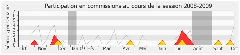 Participation commissions-20082009 de Pierre Cardo