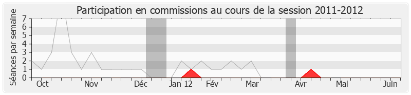 Participation commissions-20112012 de Pierre Cardo