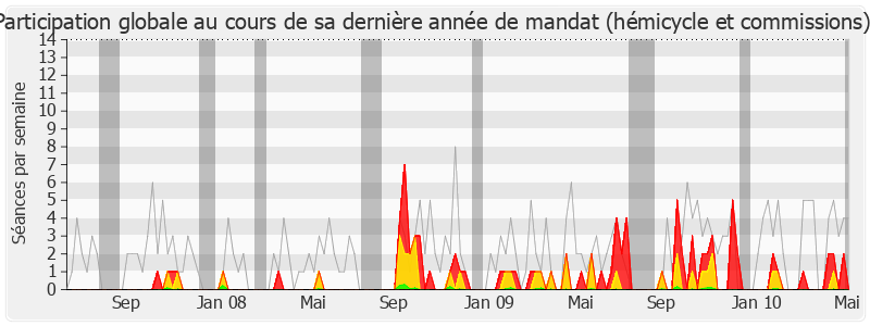 Participation globale-legislature de Pierre Cardo