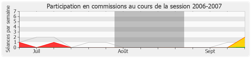 Participation commissions-20062007 de Pierre-Christophe Baguet