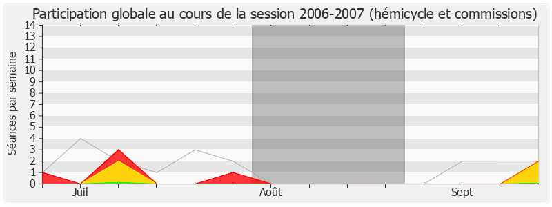 Participation globale-20062007 de Pierre-Christophe Baguet