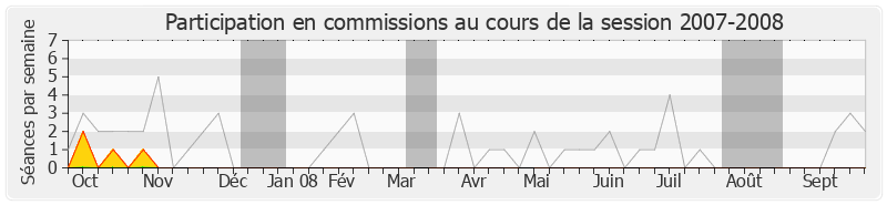 Participation commissions-20072008 de Pierre-Christophe Baguet