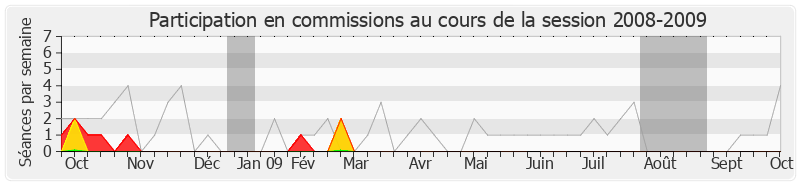 Participation commissions-20082009 de Pierre-Christophe Baguet