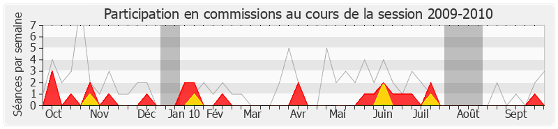 Participation commissions-20092010 de Pierre-Christophe Baguet