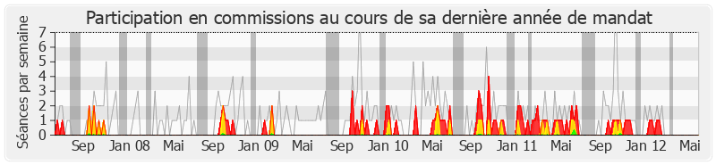 Participation commissions-legislature de Pierre-Christophe Baguet