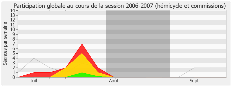 Participation globale-20062007 de Pierre Cohen