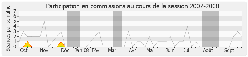 Participation commissions-20072008 de Pierre Cohen
