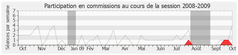 Participation commissions-20082009 de Pierre Cohen