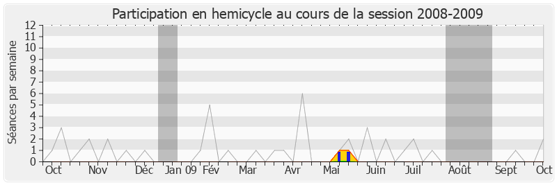 Participation hemicycle-20082009 de Pierre Cohen