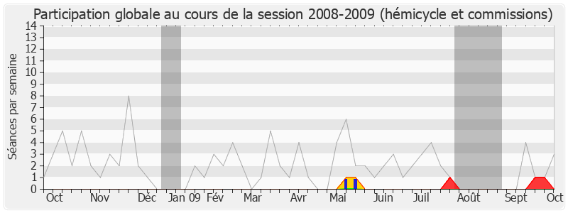 Participation globale-20082009 de Pierre Cohen