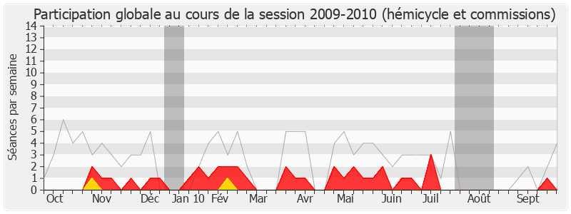 Participation globale-20092010 de Pierre Cohen