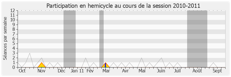 Participation hemicycle-20102011 de Pierre Cohen