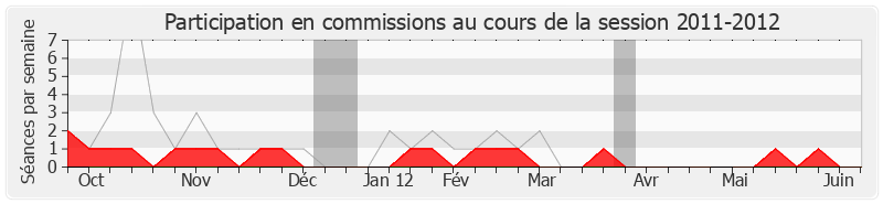 Participation commissions-20112012 de Pierre Cohen