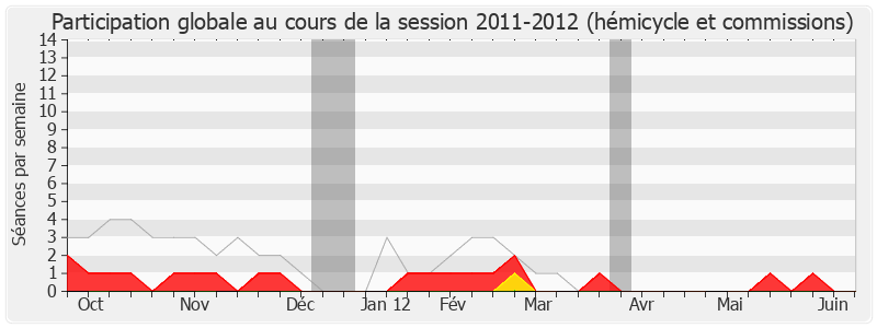 Participation globale-20112012 de Pierre Cohen