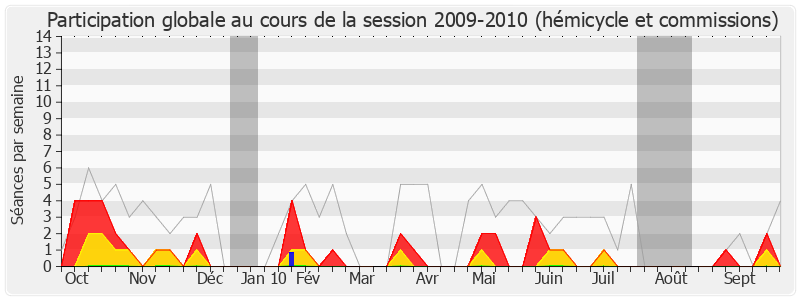 Participation globale-20092010 de Pierre Forgues