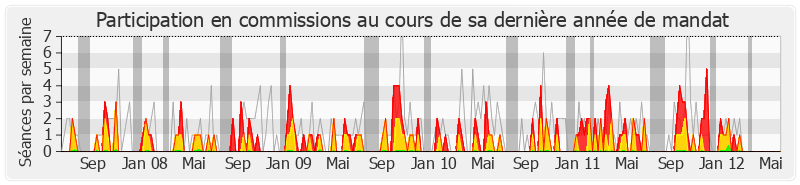 Participation commissions-legislature de Pierre Forgues