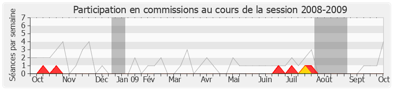 Participation commissions-20082009 de Pierre Frogier
