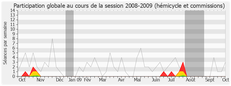 Participation globale-20082009 de Pierre Frogier