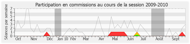 Participation commissions-20092010 de Pierre Frogier