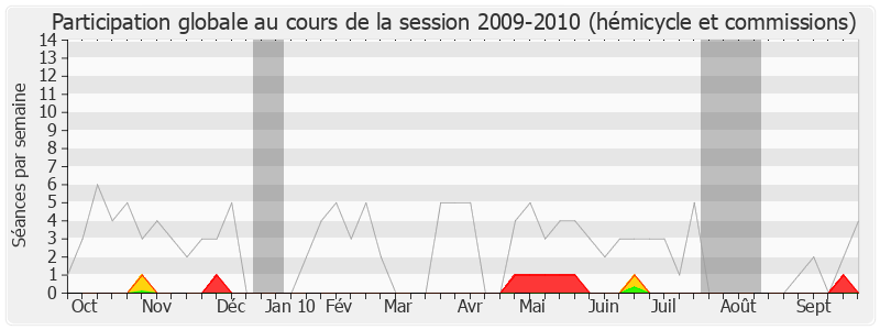 Participation globale-20092010 de Pierre Frogier