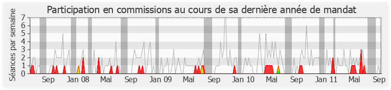 Participation commissions-legislature de Pierre Frogier