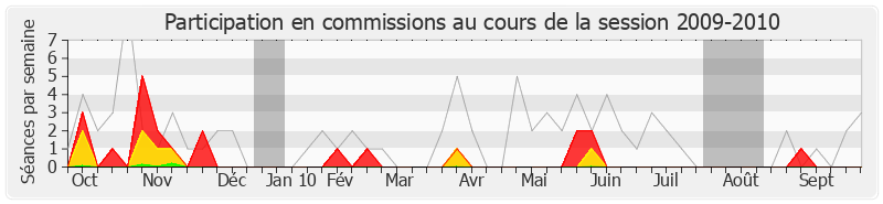 Participation commissions-20092010 de Pierre Gosnat